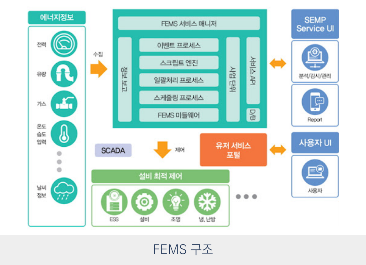 FEMS architecture