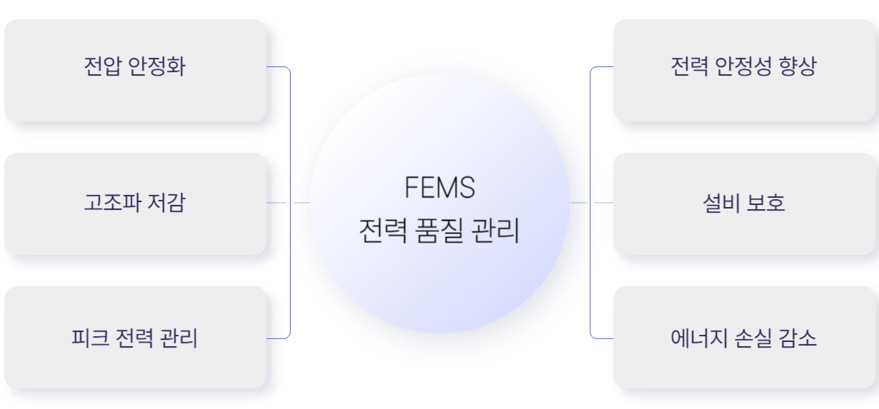 FEMS power quality management
