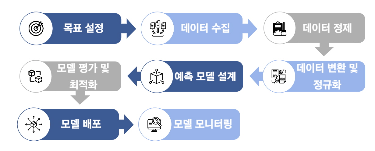 FEMS predictive model building process
