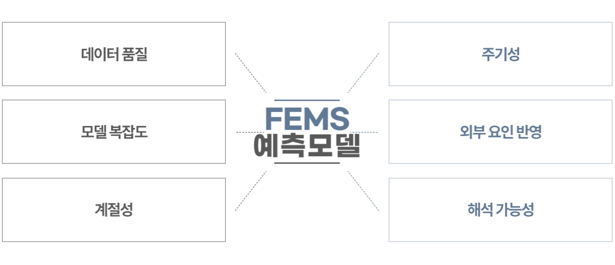 Considerations when building a FEMS predictive model_