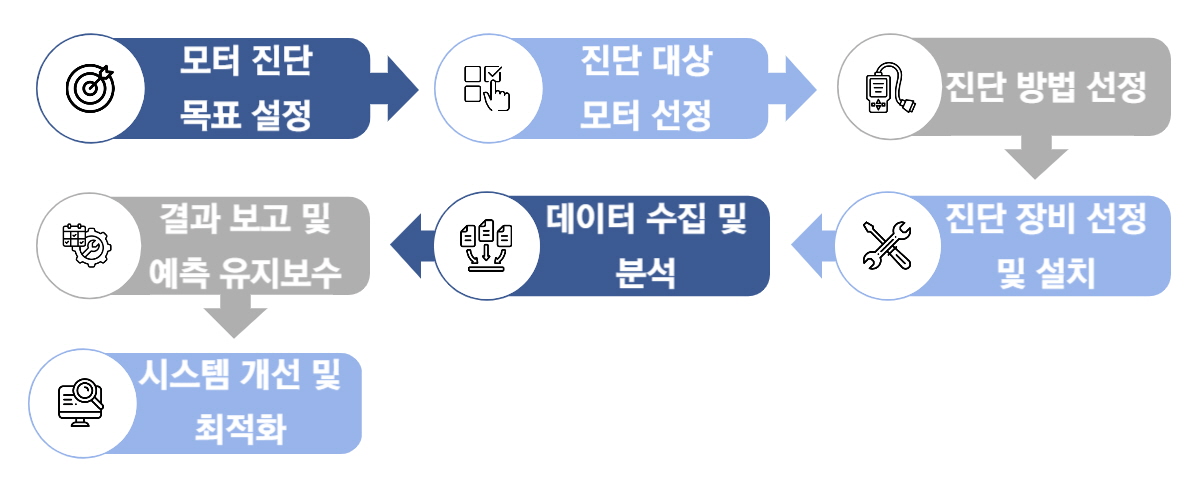 Motor diagnostics&nbsp;adoption&nbsp;process