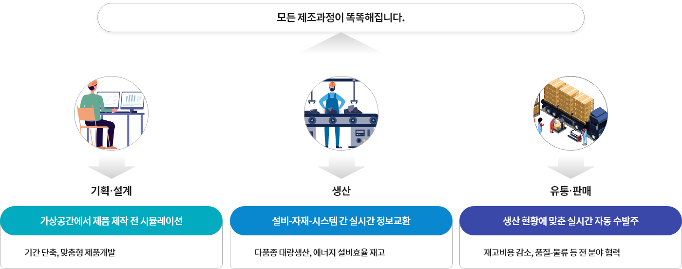 스마트팩토리 개념 (출처 : smart-factory.kr)