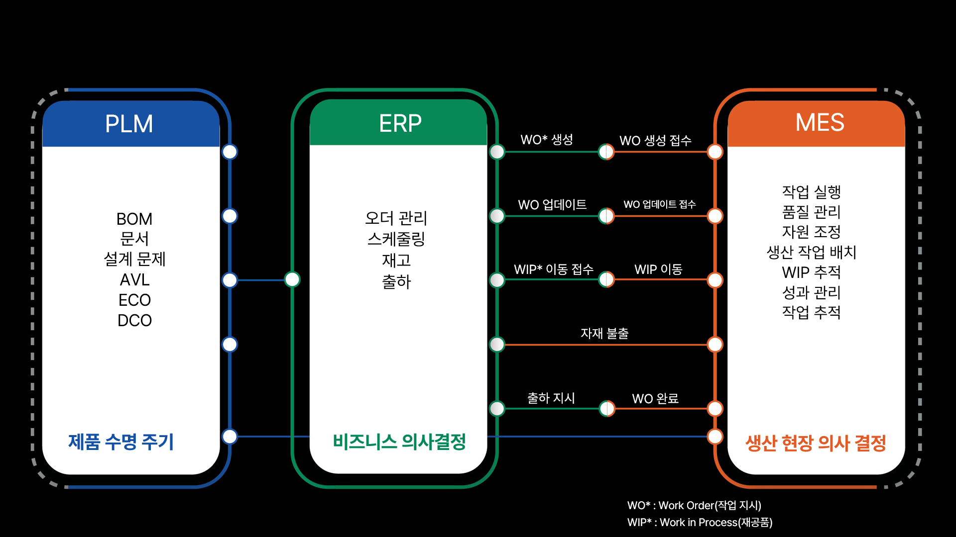 The relationship between ERP and MES