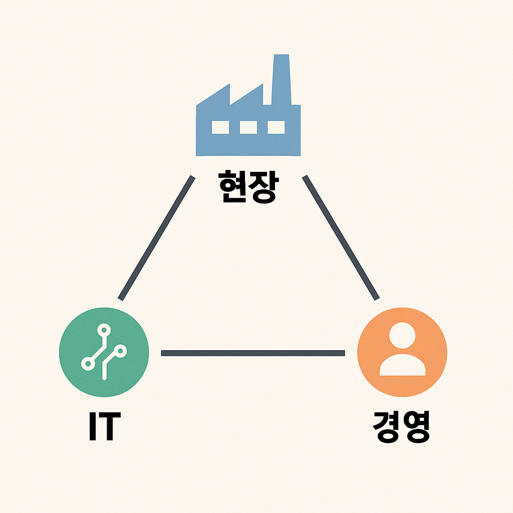 Building a three-way floor - IT - management communication framework